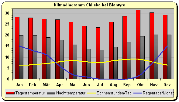 Klima Malawi Blantyre